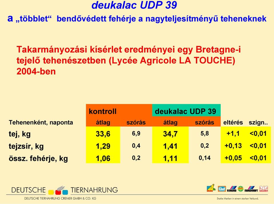 kontroll deukalac UDP 39 Tehenenként, naponta átlag szórás átlag szórás eltérés szign.