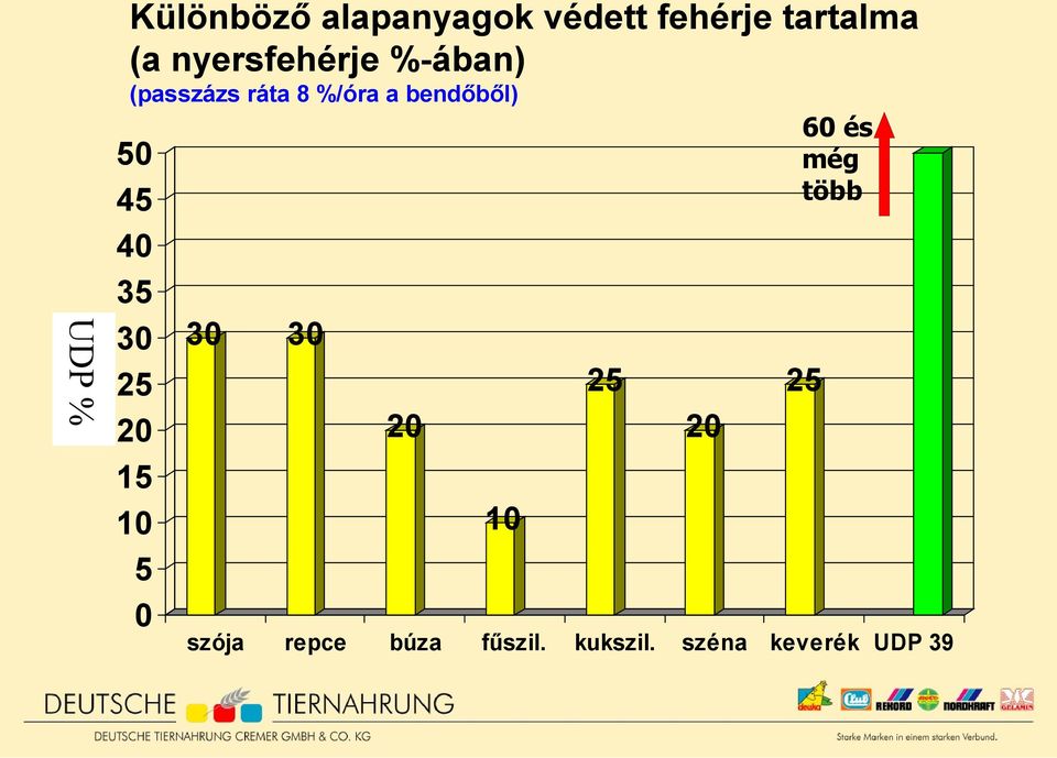 45 40 35 30 25 20 15 10 5 0 30 30 20 10 szója repce búza