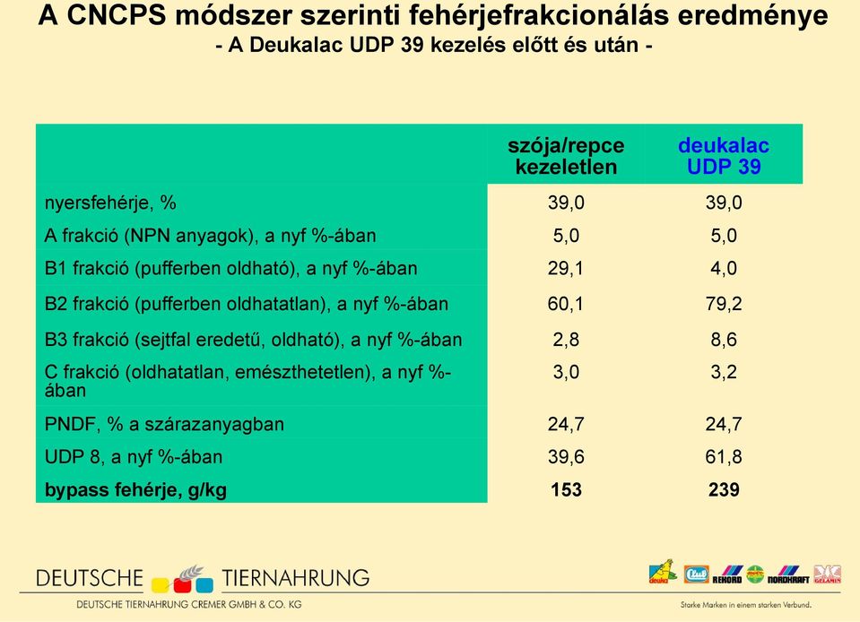 frakció (pufferben oldhatatlan), a nyf %-ában 60,1 79,2 B3 frakció (sejtfal eredetű, oldható), a nyf %-ában 2,8 8,6 C frakció