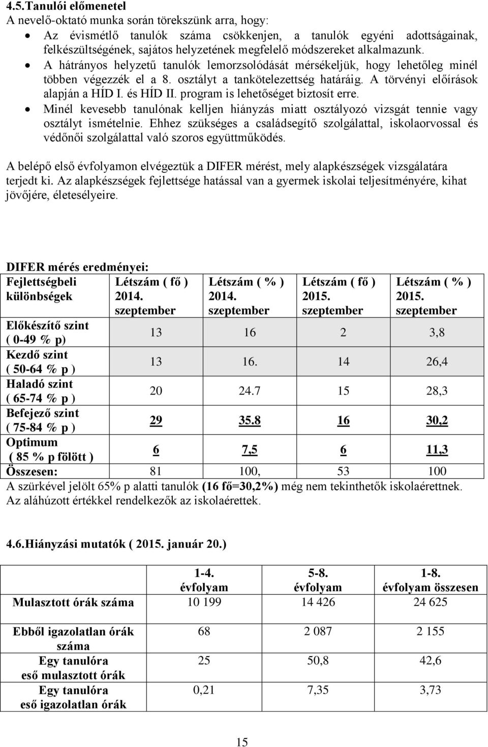 A törvényi előírások alapján a HÍD I. és HÍD II. program is lehetőséget biztosít erre. Minél kevesebb tanulónak kelljen hiányzás miatt osztályozó vizsgát tennie vagy osztályt ismételnie.