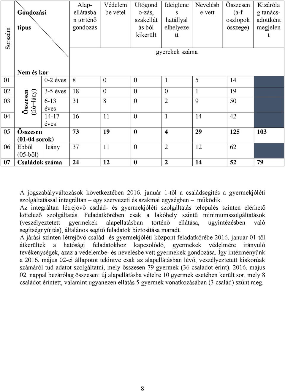 Összesen 73 19 0 4 29 125 103 (01-04 sorok) 06 Ebből leány 37 11 0 2 12 62 (05-ből) 07 Családok száma 24 12 0 2 14 52 79 A jogszabályváltozások következtében 2016.