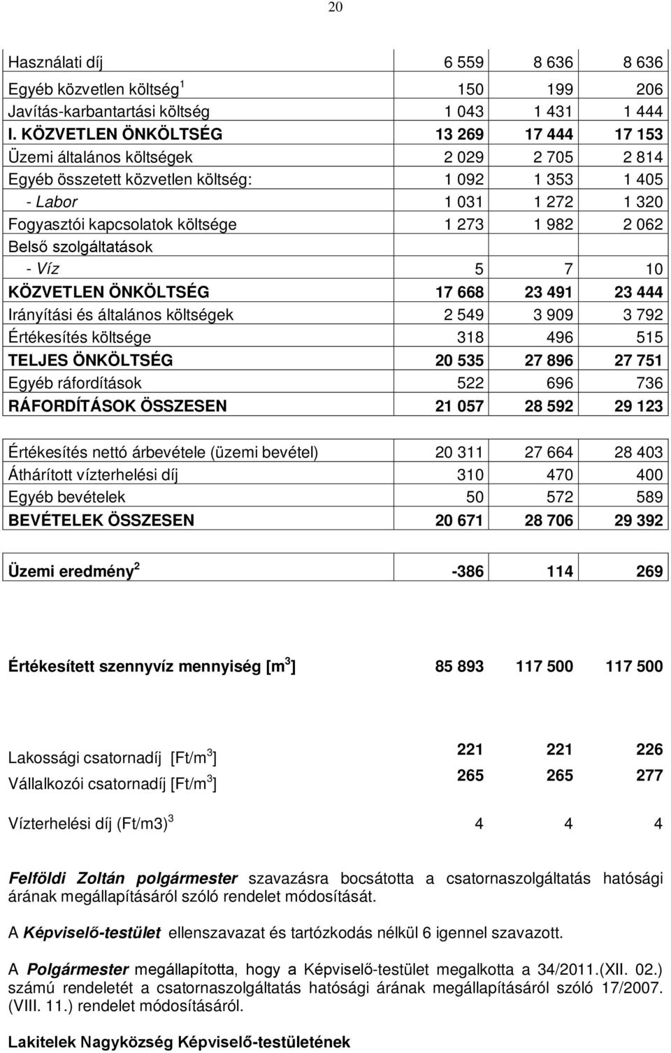 273 1 982 2 062 Belső szolgáltatások - Víz 5 7 10 KÖZVETLEN ÖNKÖLTSÉG 17 668 23 491 23 444 Irányítási és általános költségek 2 549 3 909 3 792 Értékesítés költsége 318 496 515 TELJES ÖNKÖLTSÉG 20 535