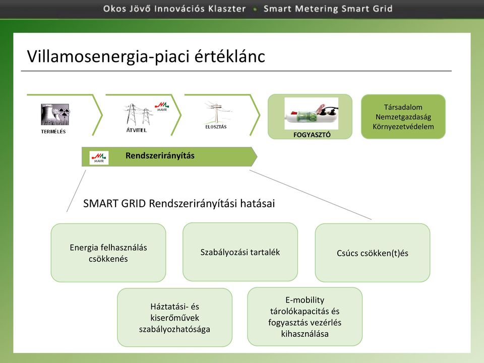 Energia felhasználás csökkenés Szabályozási tartalék Csúcs csökken(t)és