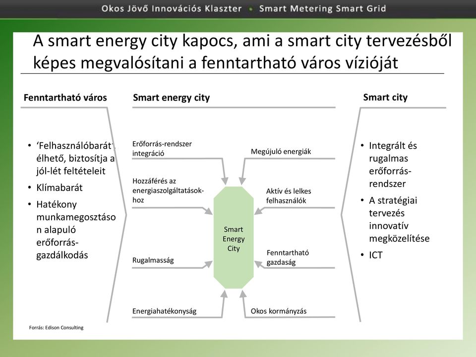 integráció Hozzáférés az energiaszolgáltatásokhoz Rugalmasság Smart Energy City Megújuló energiák Aktív és lelkes felhasználók Fenntartható gazdaság