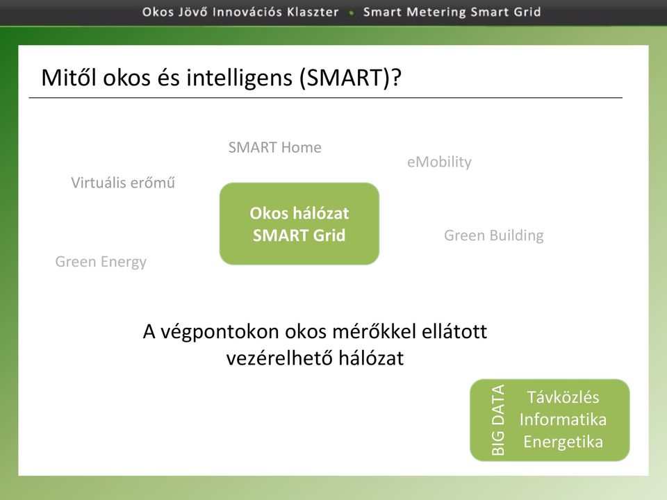 SMART Grid emobility Green Building A végpontokon okos