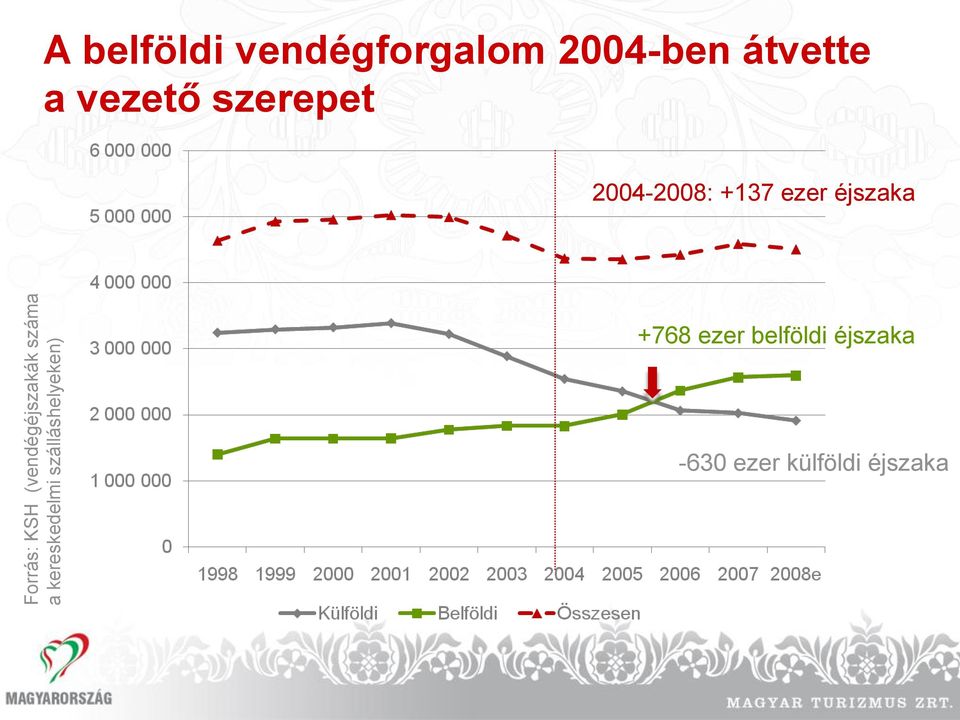 átvette a vezető szerepet 2004-2008: +137 ezer