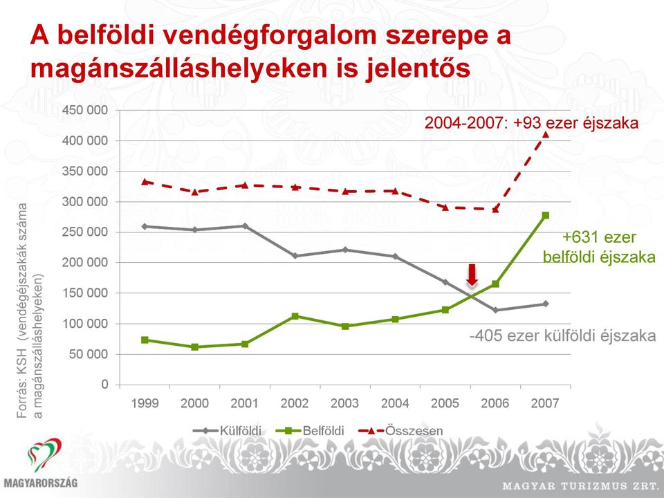 szerepe a magánszálláshelyeken is jelentős