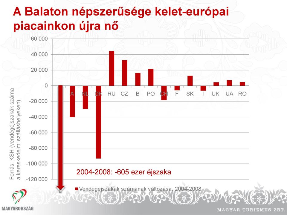 A Balaton népszerűsége kelet-európai