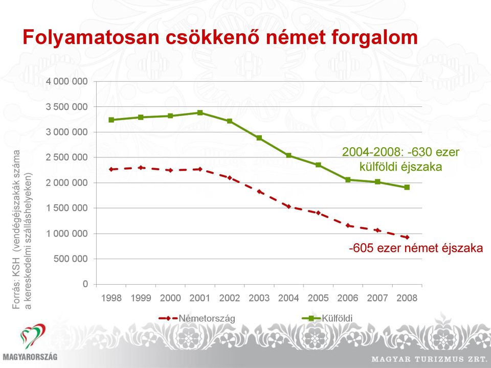 Folyamatosan csökkenő német forgalom