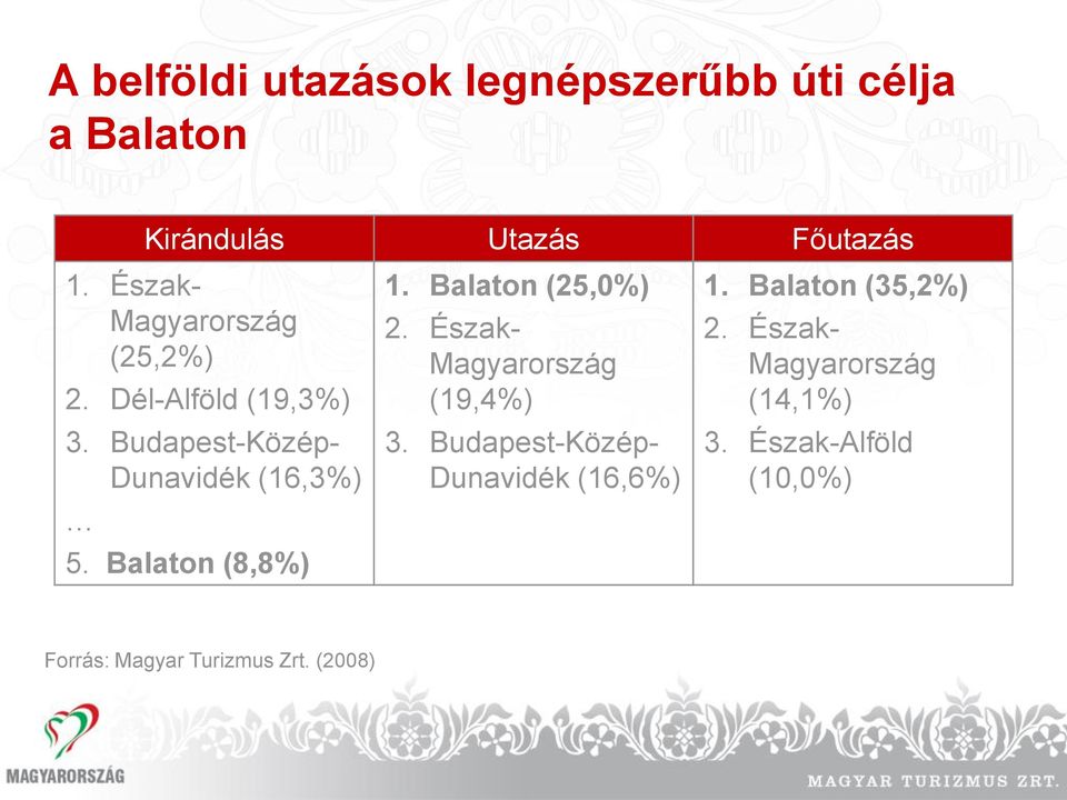 Balaton (8,8%) 1. Balaton (25,0%) 2. Észak- Magyarország (19,4%) 3.