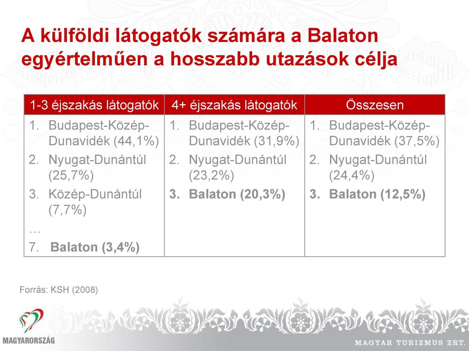 Közép-Dunántúl (7,7%) 7. Balaton (3,4%) 1. Budapest-Közép- Dunavidék (31,9%) 2. Nyugat-Dunántúl (23,2%) 3.