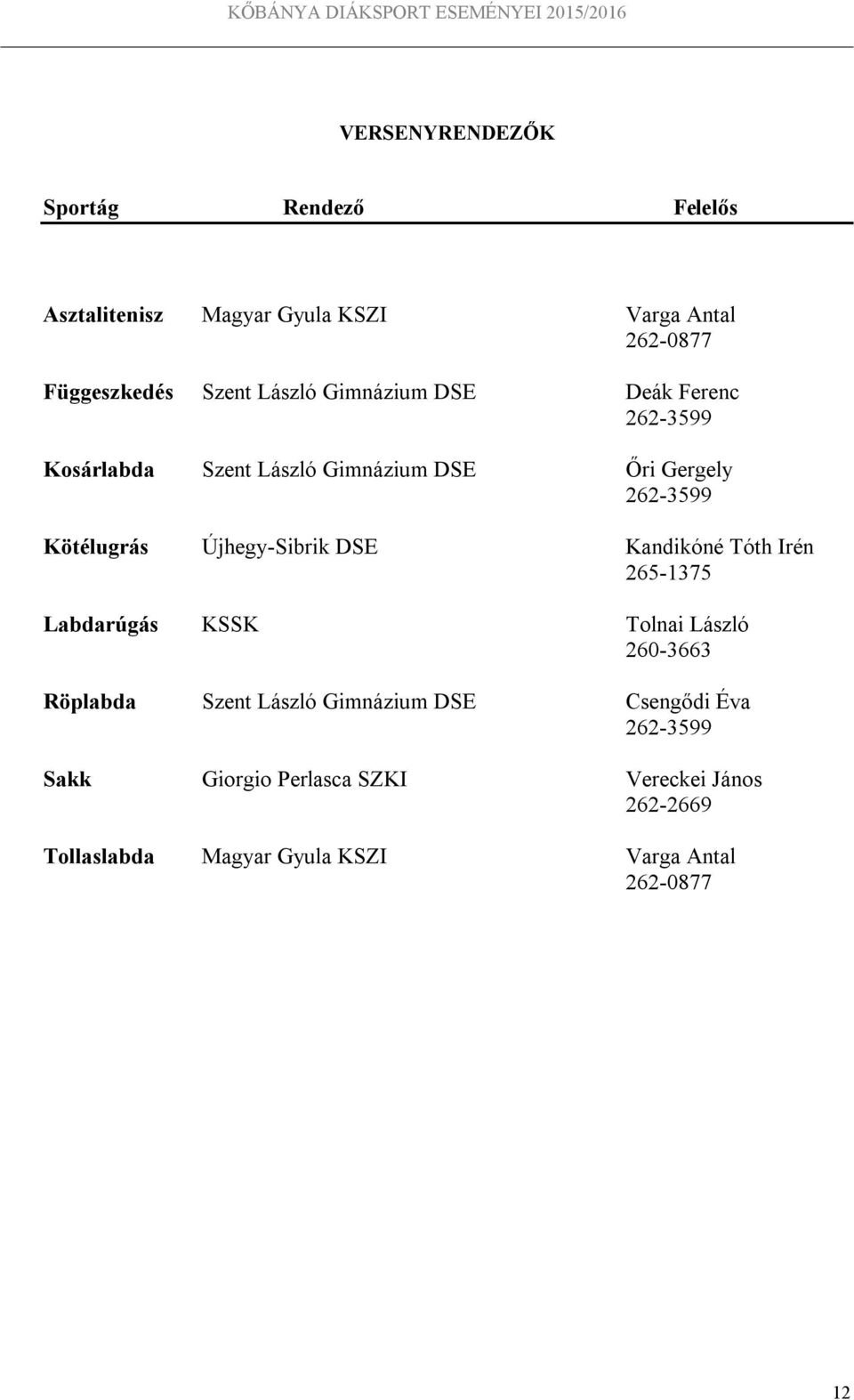 Újhegy-Sibrik DSE Kandikóné Tóth Irén 265-1375 Labdarúgás KSSK Tolnai László 260-3663 Röplabda Szent László Gimnázium