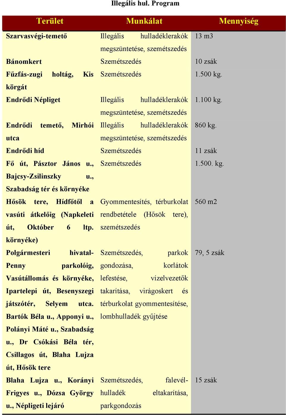 utca megszüntetése, szemétszedés Endrődi híd Szemétszedés 11 zsák Fő út, Pásztor János u., Szemétszedés 1.500. kg. Bajcsy-Zsilinszky u.