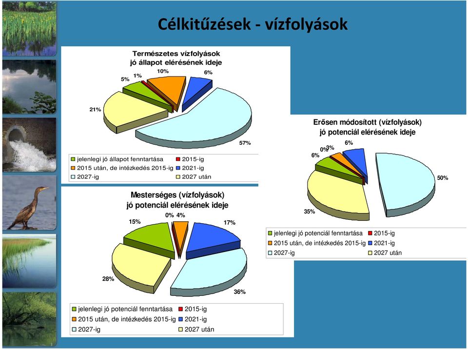 Mesterséges (vízfolyások) jó potenciál elérésének ideje 15% 0% 4% 17% 35% jelenlegi jó potenciál fenntartása 2015-ig 2015 után, de