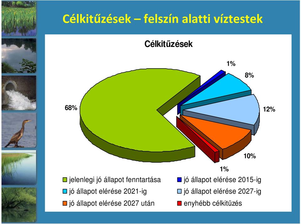 elérése 2021-ig jó állapot elérése 2027 után 1% jó állapot