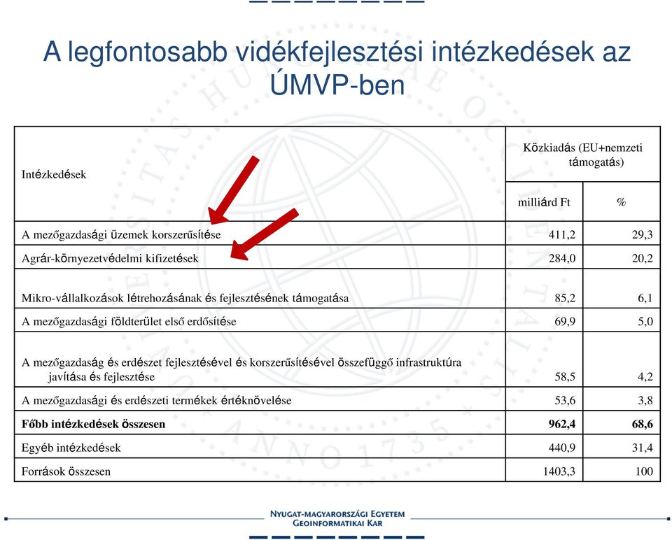 földterület első erdősítése 69,9 5,0 A mezőgazdaság és erdészet fejlesztésével és korszerűsítésével összefüggő infrastruktúra javítása és fejlesztése 58,5