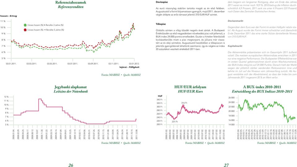2010 betrug die Inflation durchschnittlich 4,9 Prozent, 2011 sank sie unter 4 Prozent (3,9 Prozent) nach Daten des Zentralen Statistischen Amtes.