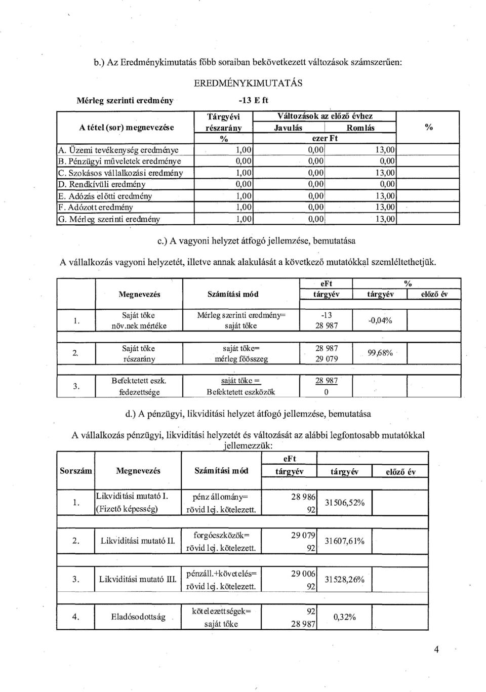 Mérleg szerinti eredmény -13 E ft Tárgyévi Változások az előző évh,ez részarány Javulás Romlás % ezer Ft 1,, 13,,,, 1,, 13;,,, 1,, 13, 1,, 13, 1,, 13, % e.