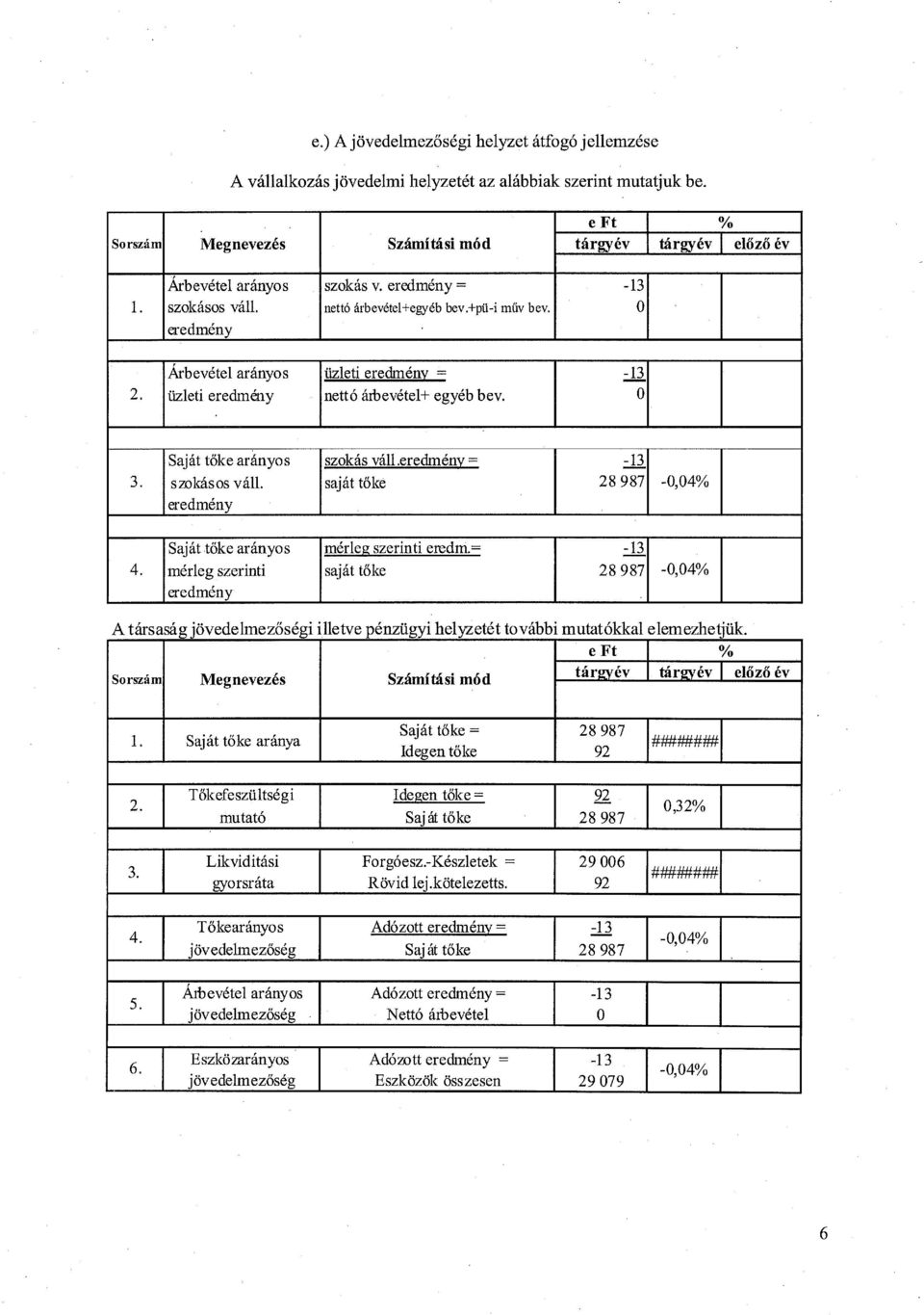 eredmény Árbevétel arányos üzleti eredmény =.:1l 2. üzleti eredmény nettó árbevétel+ egyéb bev. Saját tőke arányos szokás váll.eredmény = -13 3. sz.okásos váll.