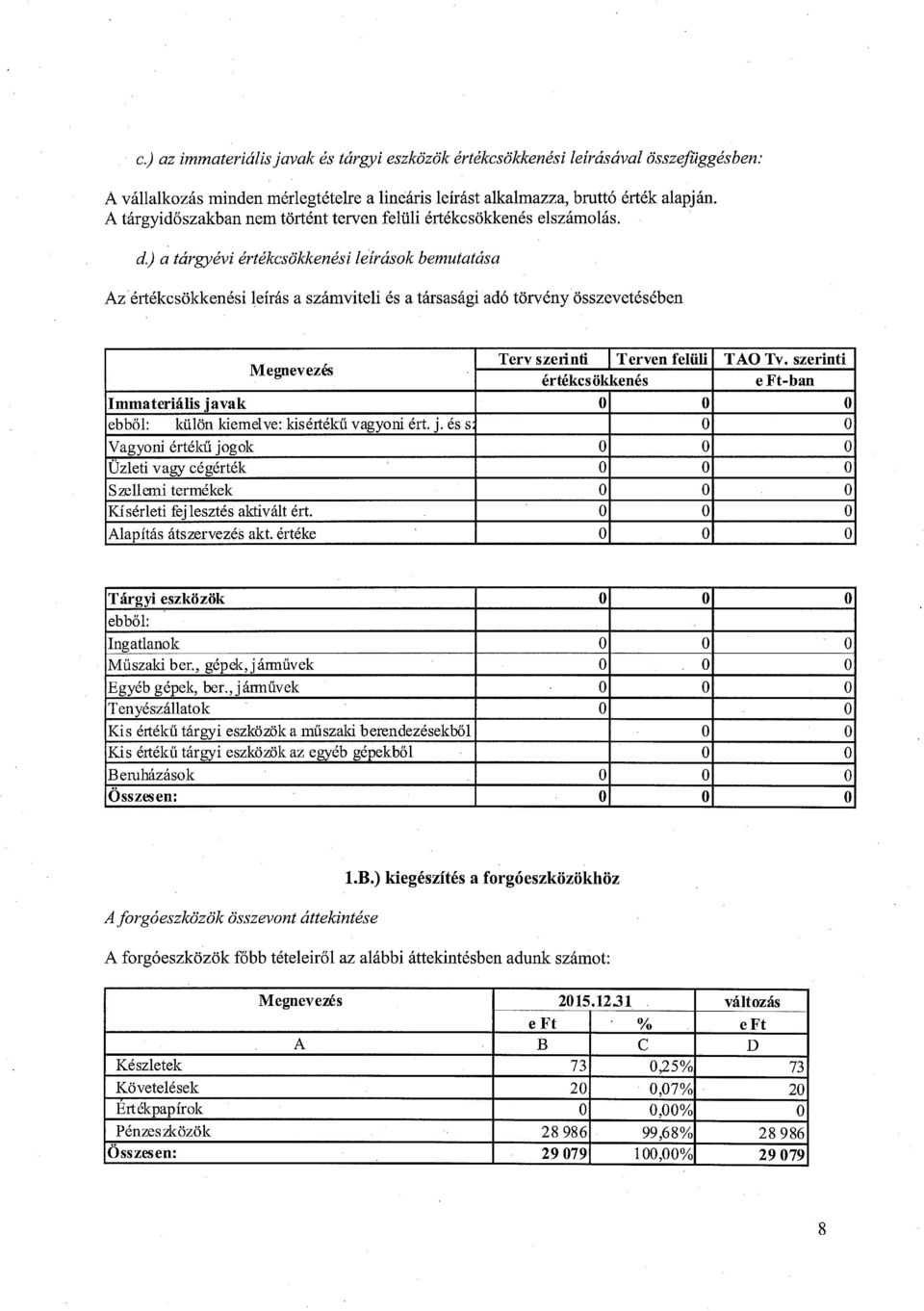 ) a tárgyévi értékcsökkenési leírások bemutatása Az értékcsökkenési leírás a számviteli és a társasági adó törvény összevetésében Megnevezés Terv szerinti Terven felüli értékes ökkenés lmma teriális