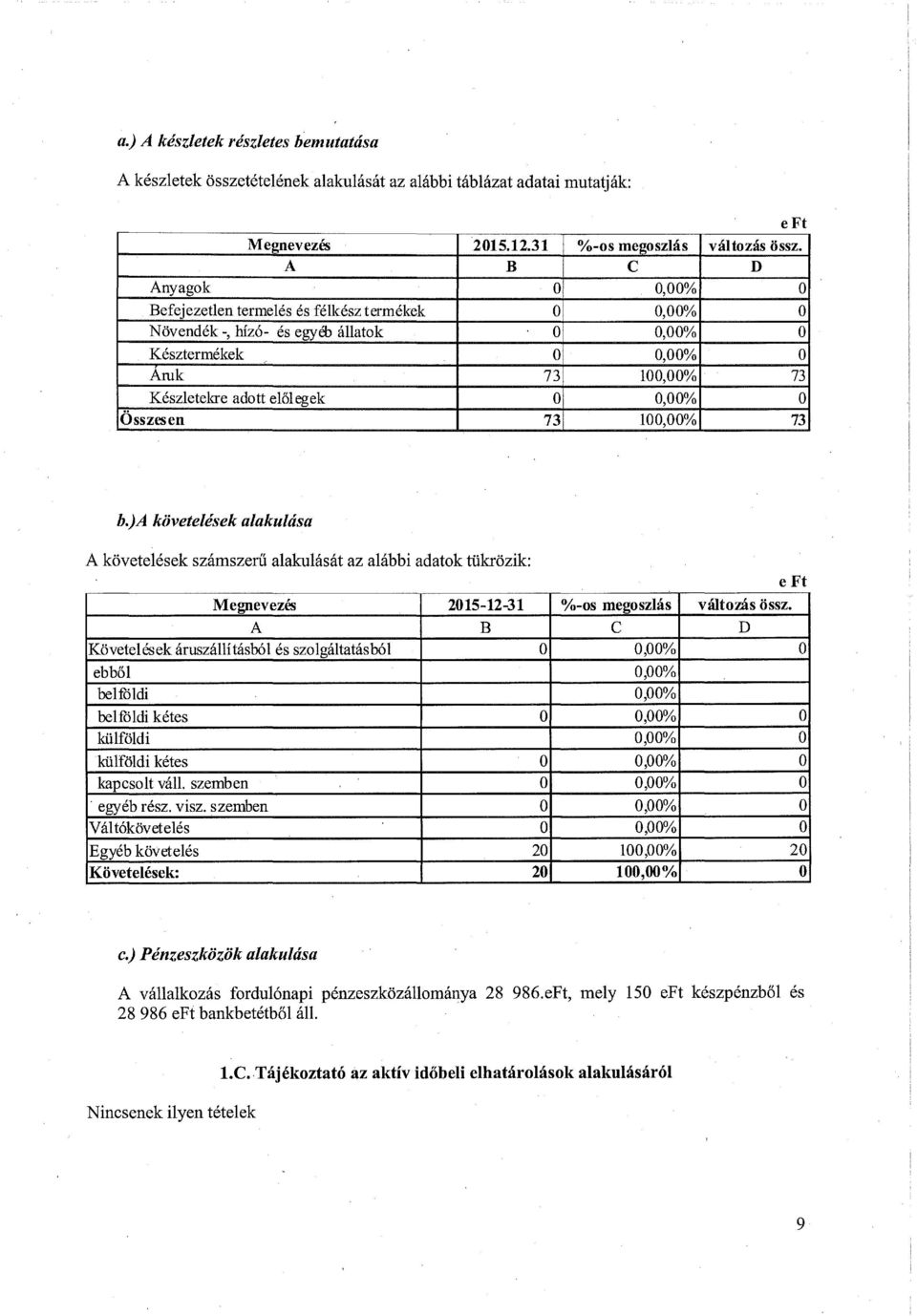 )a követelések alakulása A követelések számszerű alakulását az alábbi adatok tükrözik: Megnevezés 215-12-31 %-os megoszlás változás össz.