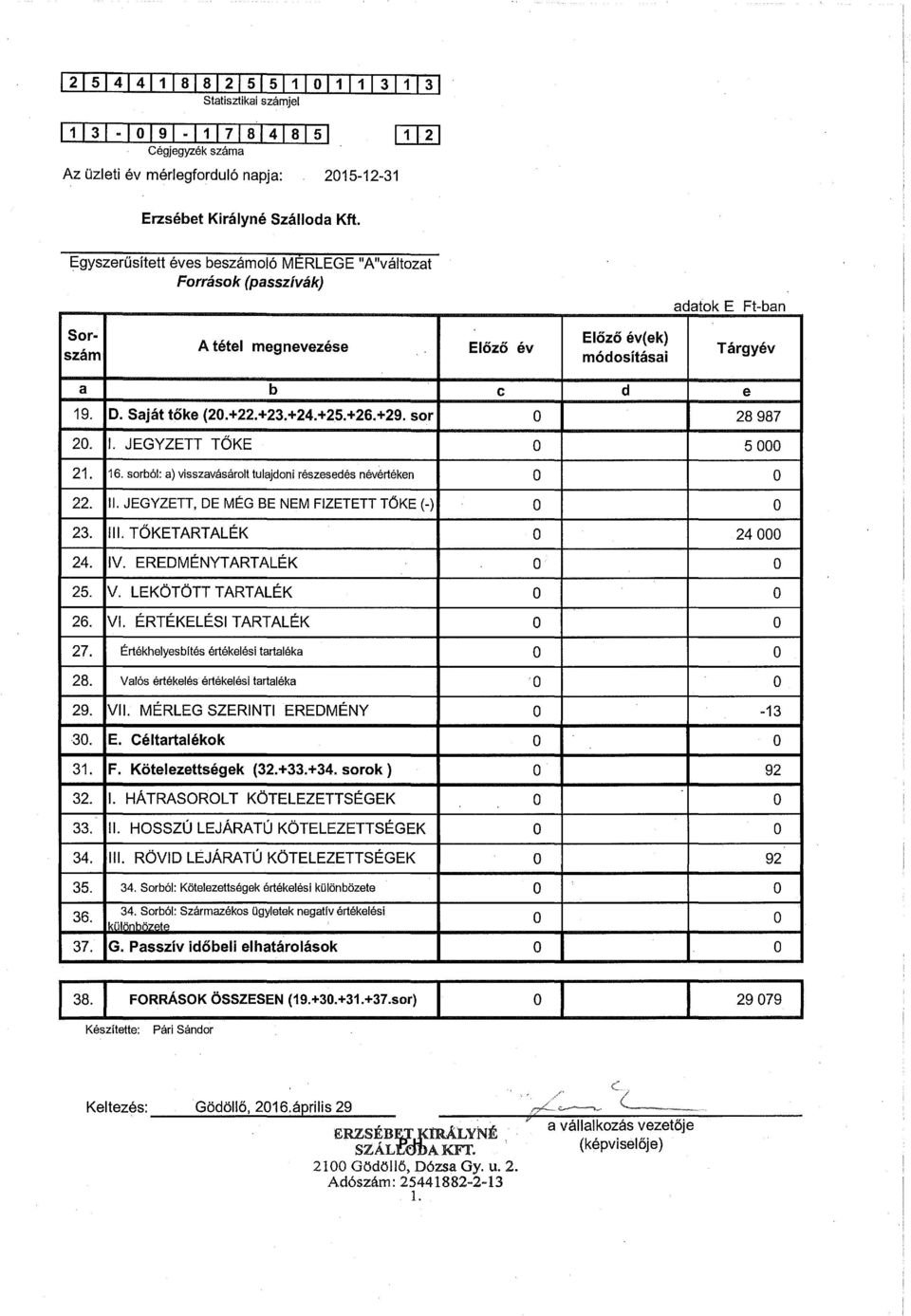 +29. sor b e d e 28 987 2. 1. JEGYZETT TÖKE 5 OOO 21. 16. sorból: a) visszavásárolt tulajdoni részesedés névértéken 22. II. JEGYZETT, DE MÉG BE NEM FIZETETT TŐKE(-) 23. Ill. TŐKETARTALÉK 24 OOO 24.