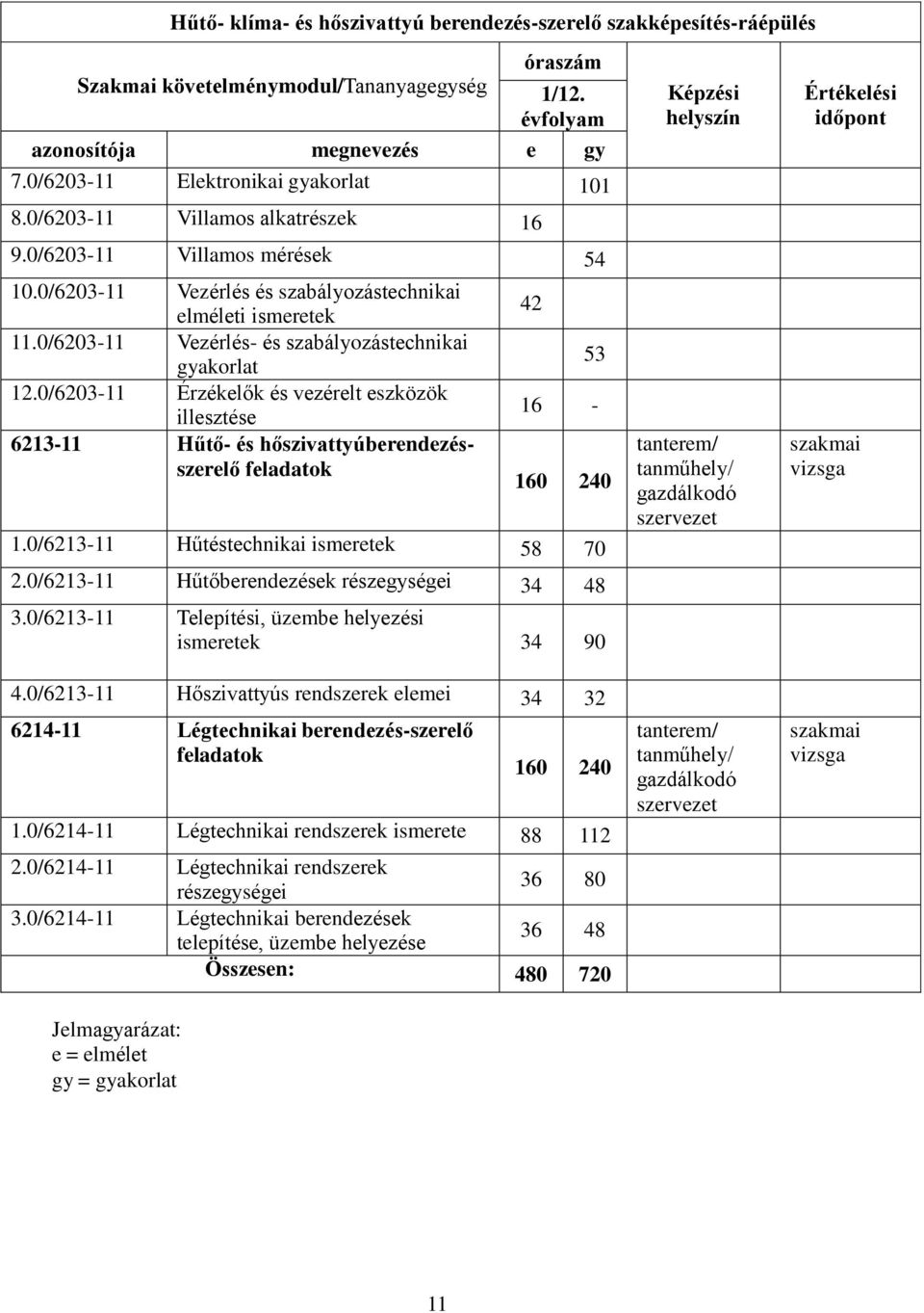 0/6203-11 Vezérlés és szabályozástechnikai elméleti ismeretek 11.0/6203-11 Vezérlés- és szabályozástechnikai gyakorlat 12.