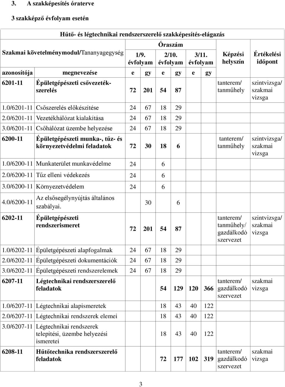 0/6201-11 Vezetékhálózat kialakítása 24 67 18 29 3.0/6201-11 Csőhálózat üzembe helyezése 24 67 18 29 6200-11 Épületgépészeti munka-, tűz- és környezetvédelmi feladatok 72 30 18 6 1.