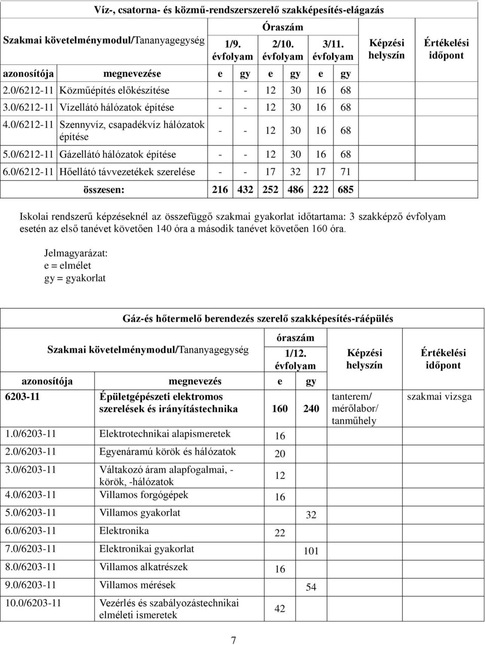 0/6212-11 Gázellátó hálózatok építése - - 12 30 16 68 6.