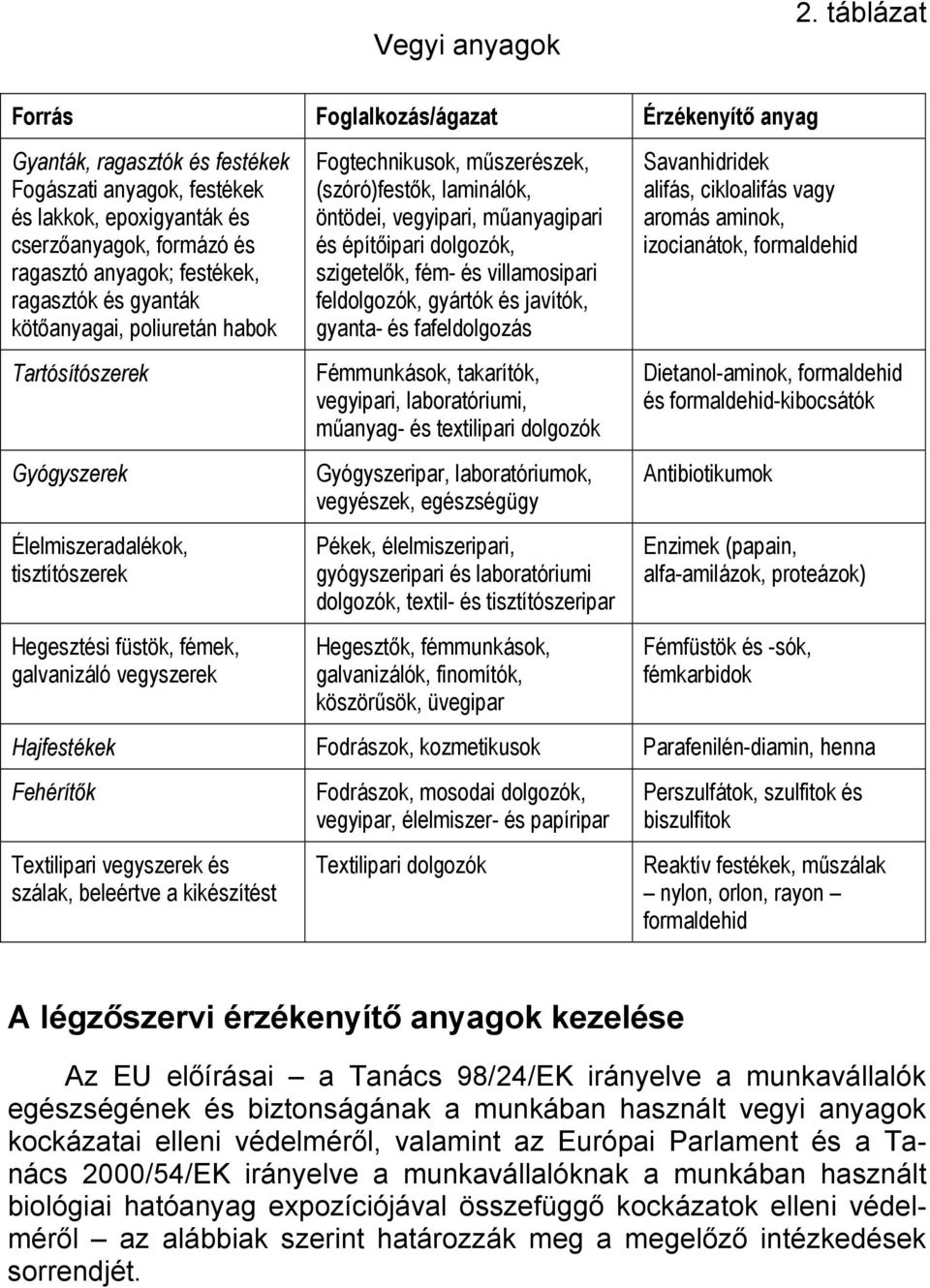 ragasztók és gyanták kötőanyagai, poliuretán habok Tartósítószerek Gyógyszerek Élelmiszeradalékok, tisztítószerek Hegesztési füstök, fémek, galvanizáló vegyszerek Fogtechnikusok, műszerészek,