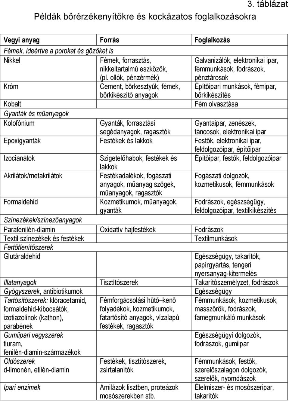 olvasztása Gyanták és műanyagok Kolofónium Gyanták, forrasztási segédanyagok, ragasztók Gyantaipar, zenészek, táncosok, elektronikai ipar Epoxigyanták Festékek és lakkok Festők, elektronikai ipar,