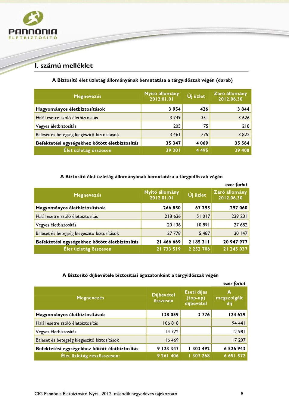 biztosítások 3 461 775 3 822 Befektetési egységekhez kötött életbiztosítás 35 347 4 069 35 564 Élet üzletág összesen 39 301 4 495 39 408 A Biztosító élet üzletág állományának bemutatása a