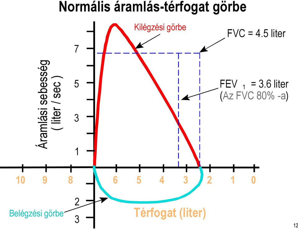 5 liter Áramlási sebesség ( liter / sec ) 5 3 1