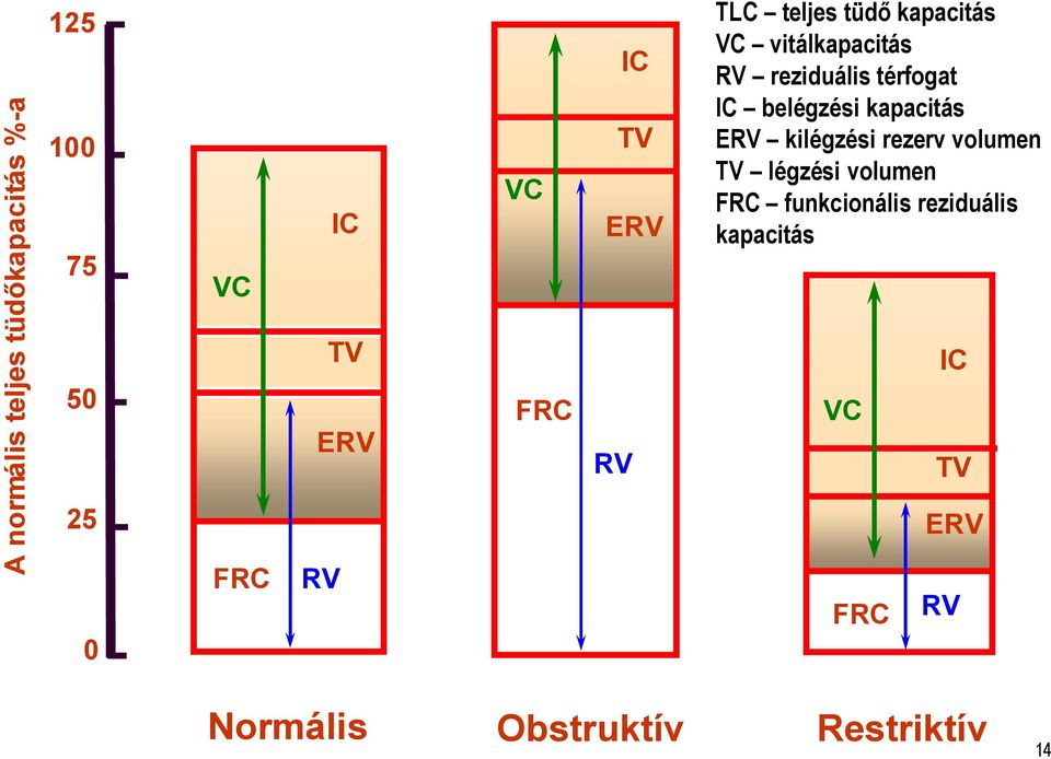 reziduálistérfogat IC belégzési kapacitás ERV kilégzési rezerv volumen TV