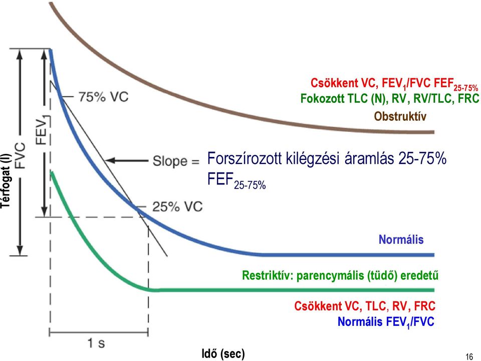 áramlás 25-75% FEF 25-75% Normális Restriktív: