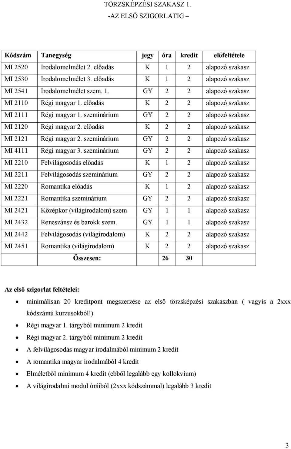 GY 2 2 alapozó szakasz MI 2110 Régi magyar előadás K 2 2 alapozó szakasz MI 2111 Régi magyar szeminárium GY 2 2 alapozó szakasz MI 2120 Régi magyar előadás K 2 2 alapozó szakasz MI 2121 Régi magyar