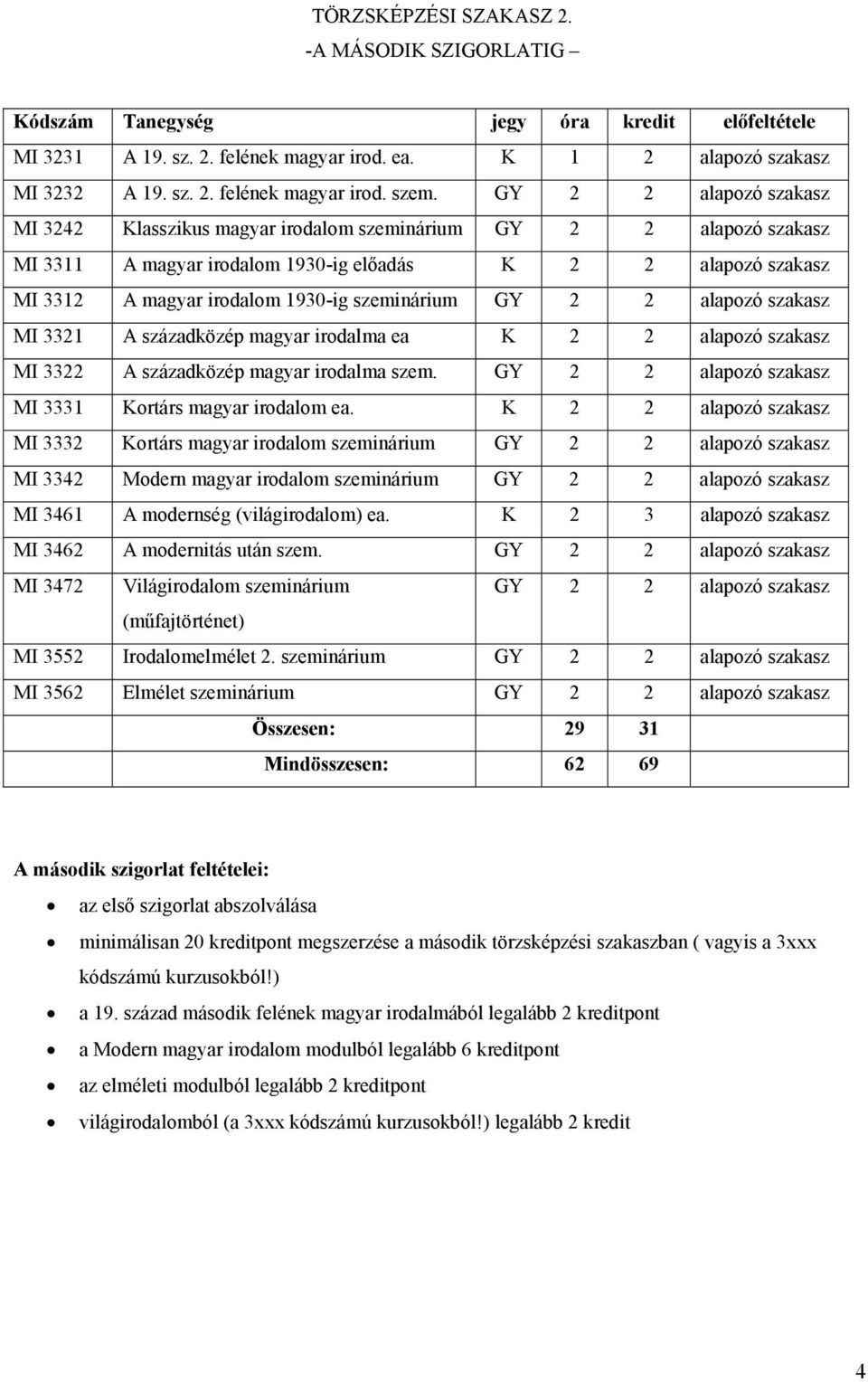 szeminárium GY 2 2 alapozó szakasz MI 3321 A századközép magyar irodalma ea K 2 2 alapozó szakasz MI 3322 A századközép magyar irodalma szem. GY 2 2 alapozó szakasz MI 3331 Kortárs magyar irodalom ea.