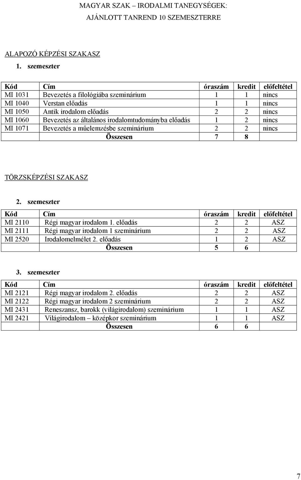 8 TÖRZSKÉPZÉSI SZAKASZ szemeszter Kód Cím óraszám kredit előfeltétel MI 2110 Régi magyar irodalom előadás 2 2 ASZ MI 2111 Régi magyar irodalom 1 szeminárium 2 2 ASZ MI 2520 Irodalomelmélet előadás 1