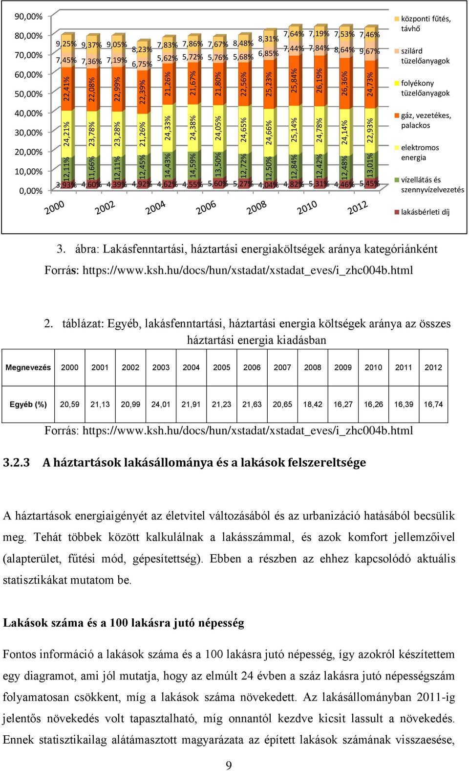 7,36% 7,19% 5,62% 5,72% 5,76% 5,68% 6,85% 7,44% 7,84% 8,64% 9,67% 6,75% központi fűtés, távhő szilárd tüzelőanyagok folyékony tüzelőanyagok 40,00% 30,00% 20,00% 10,00% 0,00% 3,93% 4,60% 4,39% 4,92%