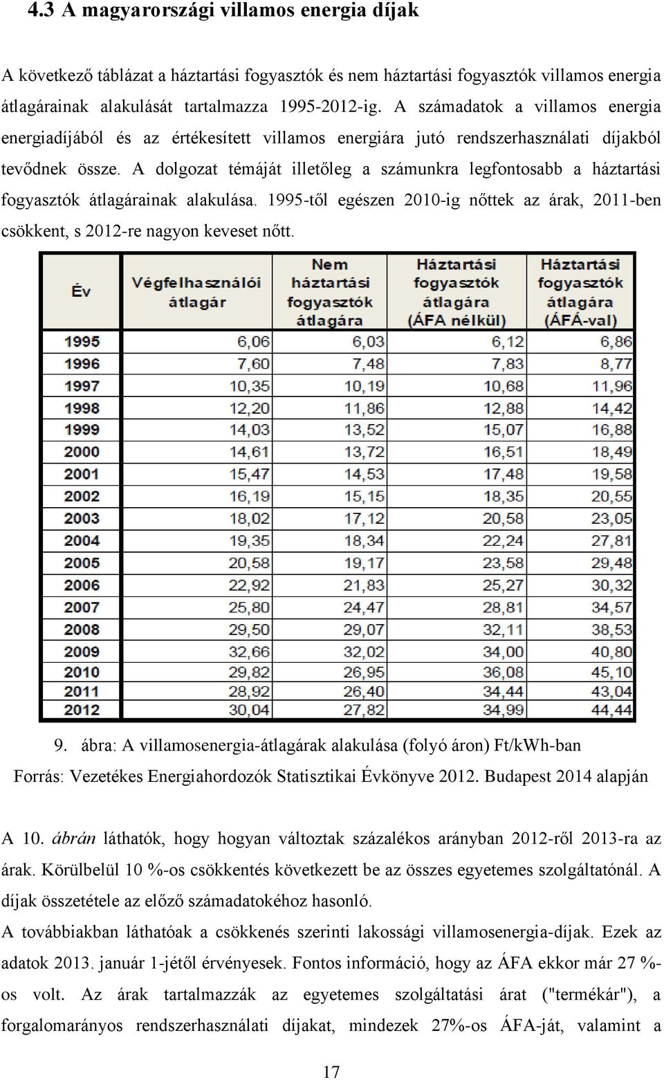 A dolgozat témáját illetőleg a számunkra legfontosabb a háztartási fogyasztók átlagárainak alakulása. 1995-től egészen 2010-ig nőttek az árak, 2011-ben csökkent, s 2012-re nagyon keveset nőtt. 9.