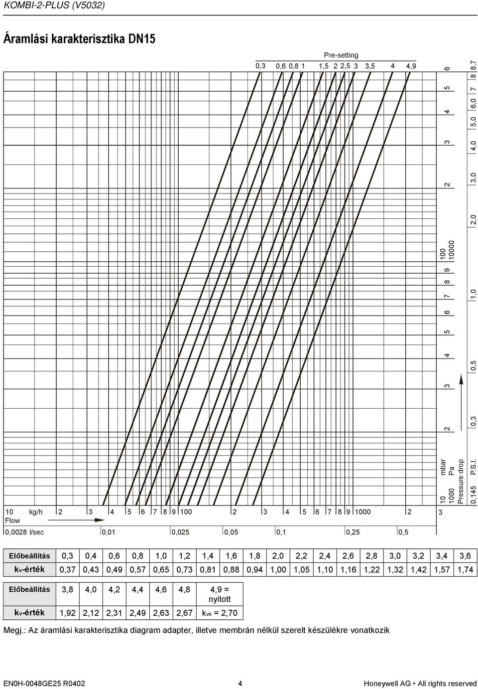 0,81 0,88 0,94 1,00 1,05 1,10 1,16 1,22 1,32 1,42 1,57 1,74 Előbeállítás 3,8 4,0 4,2 4,4 4,6 4,8 4,9 = kv-érték 1,92 2,12 2,31 2,49 2,63 2,67 kvs = 2,70