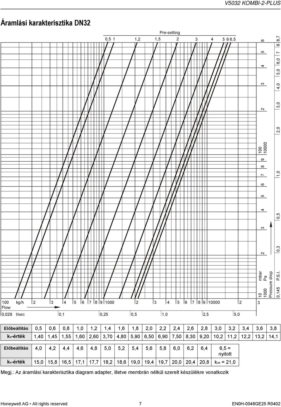 11,2 12,2 13,2 14,1 Előbeállítás 4,0 4,2 4,4 4,6 4,8 5,0 5,2 5,4 5,6 5,8 6,0 6,2 6,4 6,5 = kv-érték 15,0 15,8 16,5 17,1 17,7 18,2 18,6 19,0 19,4 19,7 20,0 20,4 20,8