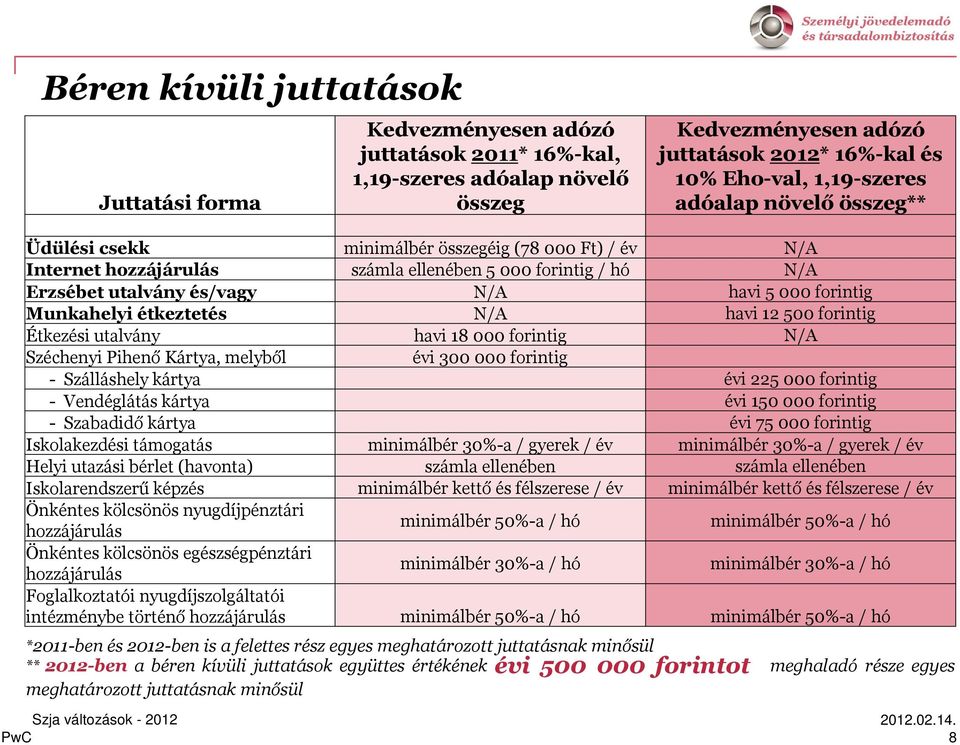 Munkahelyi étkeztetés N/A havi 12 500 forintig Étkezési utalvány havi 18 000 forintig N/A Széchenyi Pihenő Kártya, melyből évi 300 000 forintig - Szálláshely kártya évi 225 000 forintig - Vendéglátás