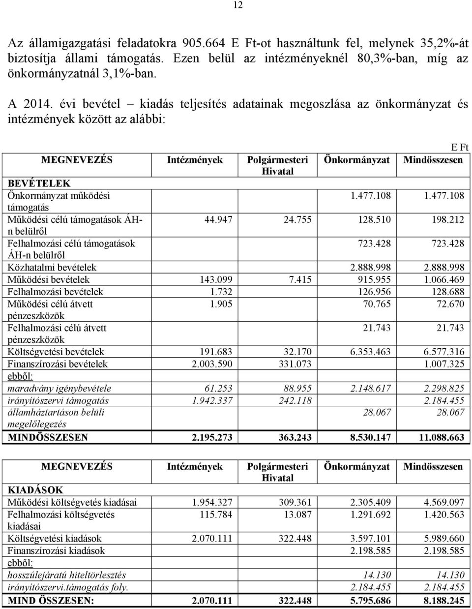 Hivatal 1.477.108 1.477.108 támogatás Működési célú támogatások ÁHn 44.947 24.755 128.510 198.212 belülről Felhalmozási célú támogatások 723.428 723.428 ÁH-n belülről Közhatalmi bevételek 2.888.998 2.