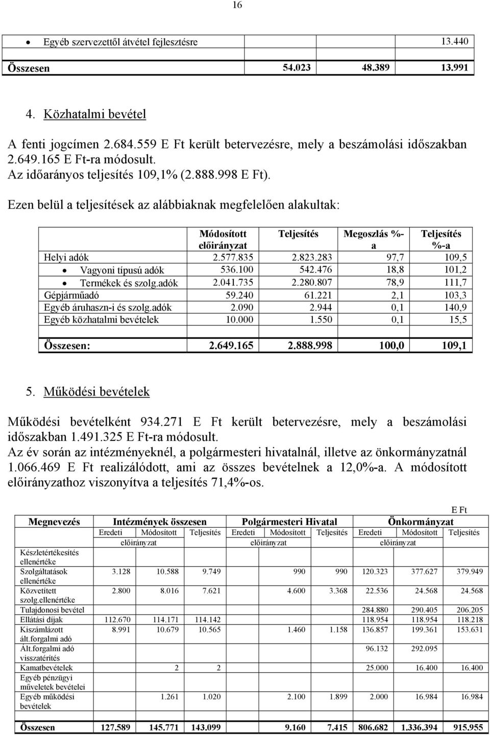 Ezen belül a teljesítések az alábbiaknak megfelelően alakultak: Módosított előirányzat Teljesítés Megoszlás %- a Teljesítés %-a Helyi adók 2.577.835 2.823.283 97,7 109,5 Vagyoni típusú adók 536.