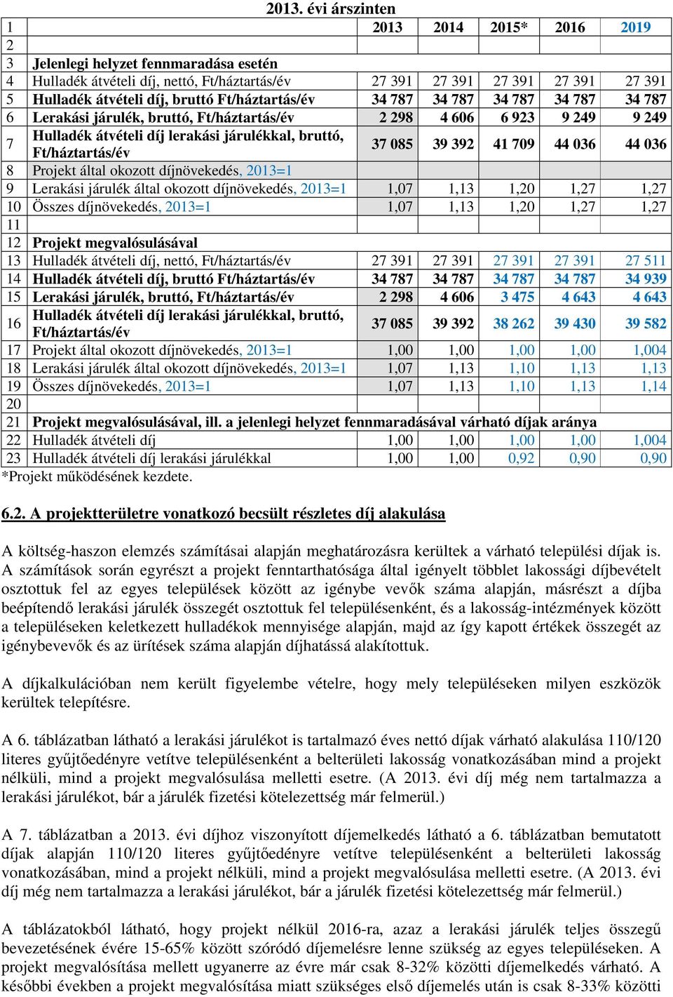 Ft/háztartás/év 37 085 39 392 41 709 44 036 44 036 8 Projekt által okozott díjnövekedés, 2013=1 9 Lerakási járulék által okozott díjnövekedés, 2013=1 1,07 1,13 1,20 1,27 1,27 10 Összes díjnövekedés,