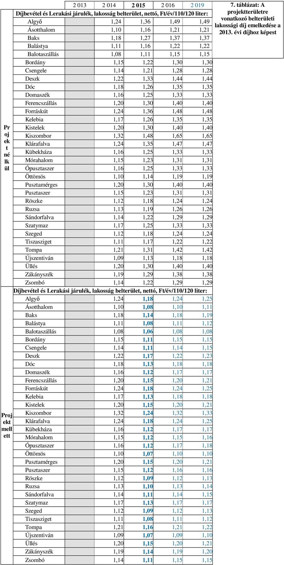 1,35 Domaszék 1,16 1,25 1,33 1,33 Ferencszállás 1,20 1,30 1,40 1,40 Forráskút 1,24 1,36 1,48 1,48 Kelebia 1,17 1,26 1,35 1,35 Kistelek 1,20 1,30 1,40 1,40 Kiszombor 1,32 1,48 1,65 1,65 Klárafalva