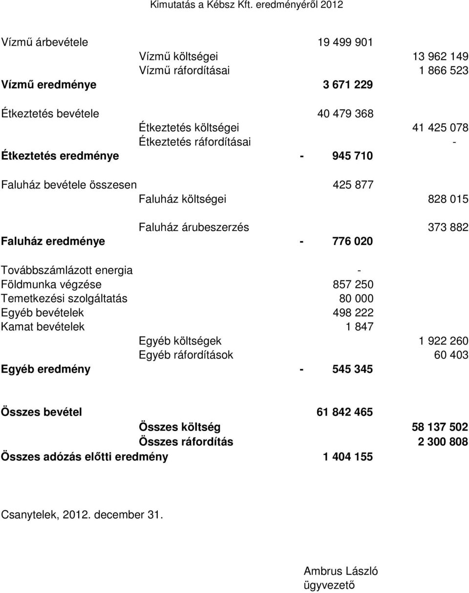 Továbbszámlázott energia - Földmunka végzése 857 250 Temetkezési szolgáltatás 80 000 Egyéb bevételek 498 222 Kamat bevételek 1 847 Egyéb költségek 1 922 260 Egyéb