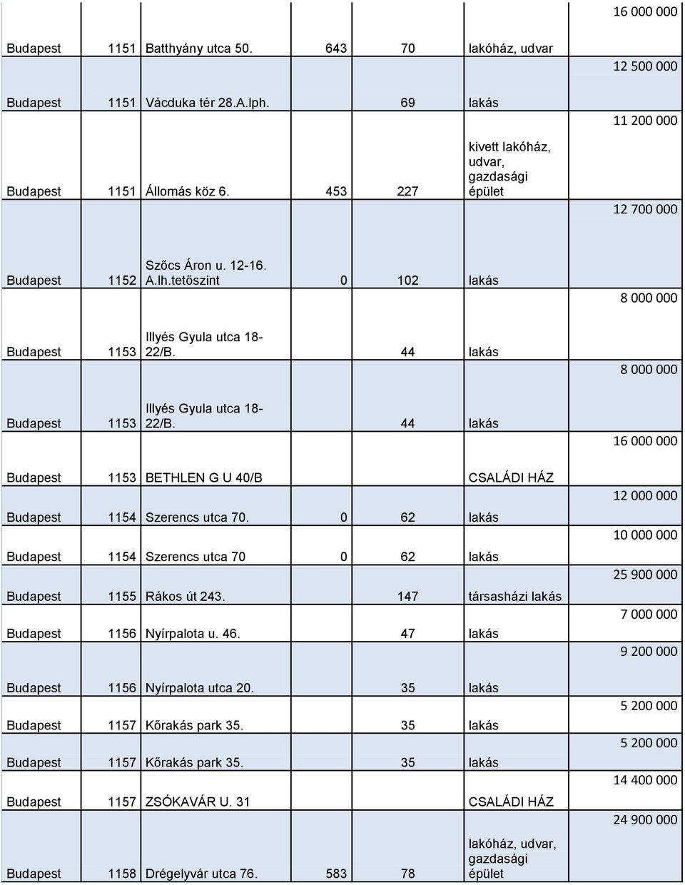 44 lakás 8 000 000 Budapest 1153 Illyés Gyula utca 18-22/B. 44 lakás 16 000 000 Budapest 1153 BETHLEN G U 40/B CSALÁDI HÁZ Budapest 1154 Szerencs utca 70.