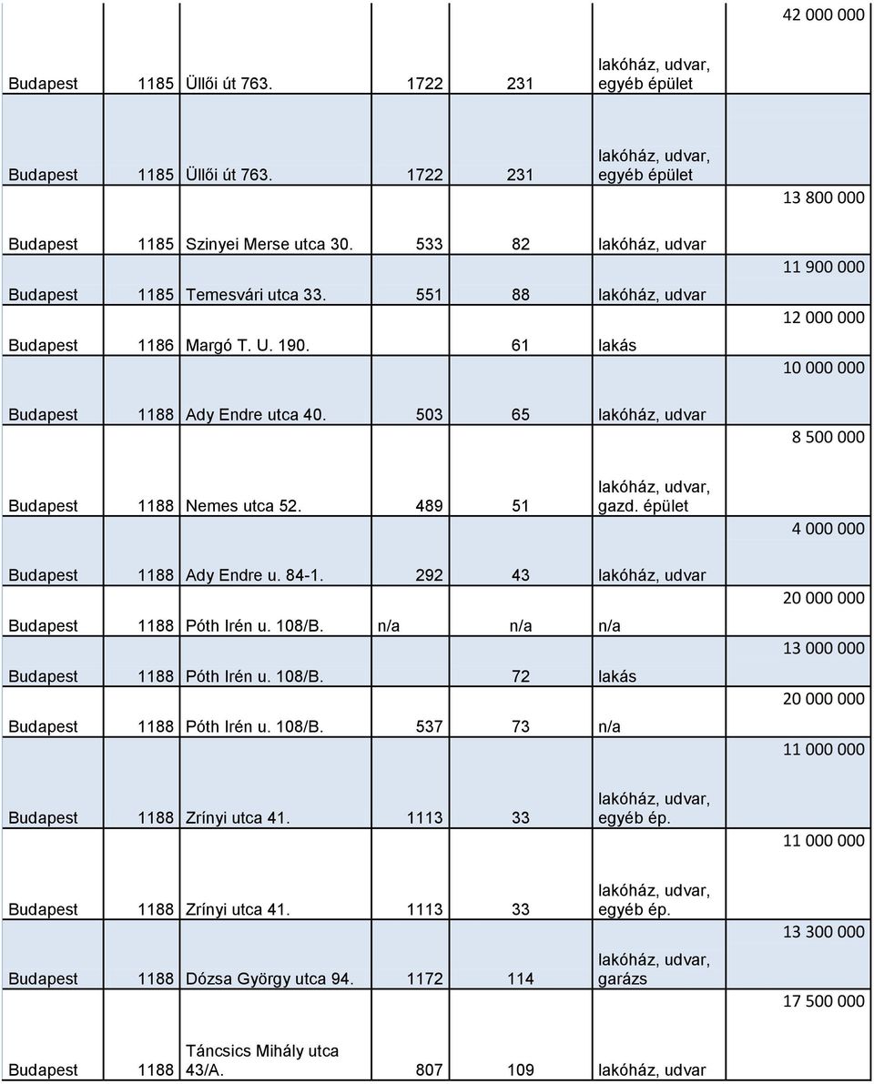 4 000 000 Budapest 1188 Ady Endre u. 84-1. 292 43 lakóház, udvar Budapest 1188 Póth Irén u. 108/B. n/a n/a n/a Budapest 1188 Póth Irén u. 108/B. 72 lakás Budapest 1188 Póth Irén u. 108/B. 537 73 n/a 20 000 000 13 000 000 20 000 000 11 000 000 Budapest 1188 Zrínyi utca 41.